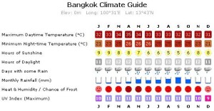 Clima Bangkok Thailand 