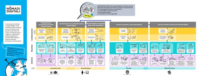 TOC Modello di destinazione ospitale per nomadi digitali