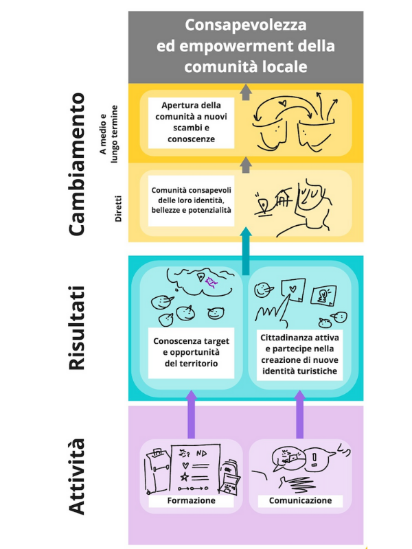 TOC - Comunità Locali